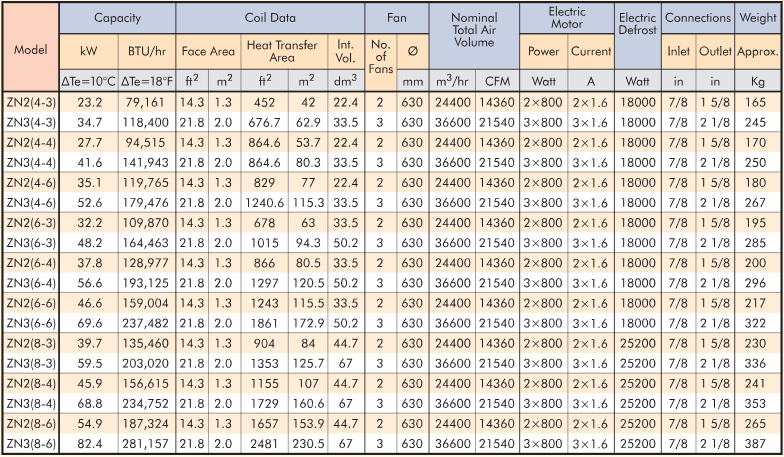 Table A: Evaporator Technical Data ZN series