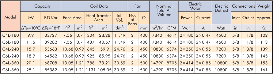 Table A: Evaporator Technical Data C series