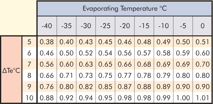 Table B-1:Evaporator Capacity Correction Factors