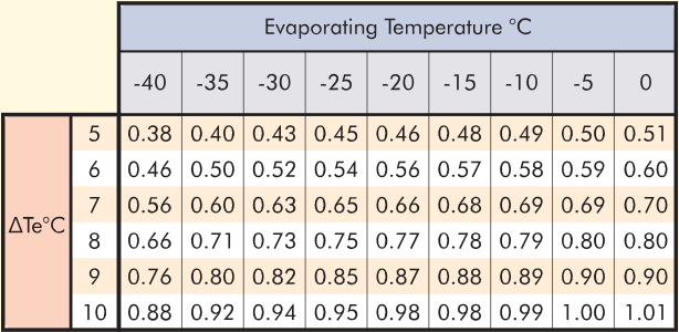Table B-1:Evaporator Capacity Correction

Factors