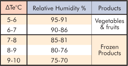Table B-2: Room Humidity